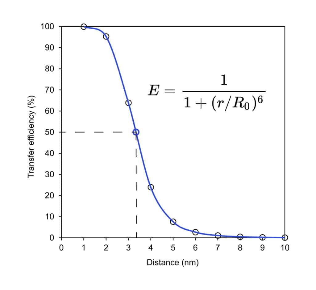 Förster Equation